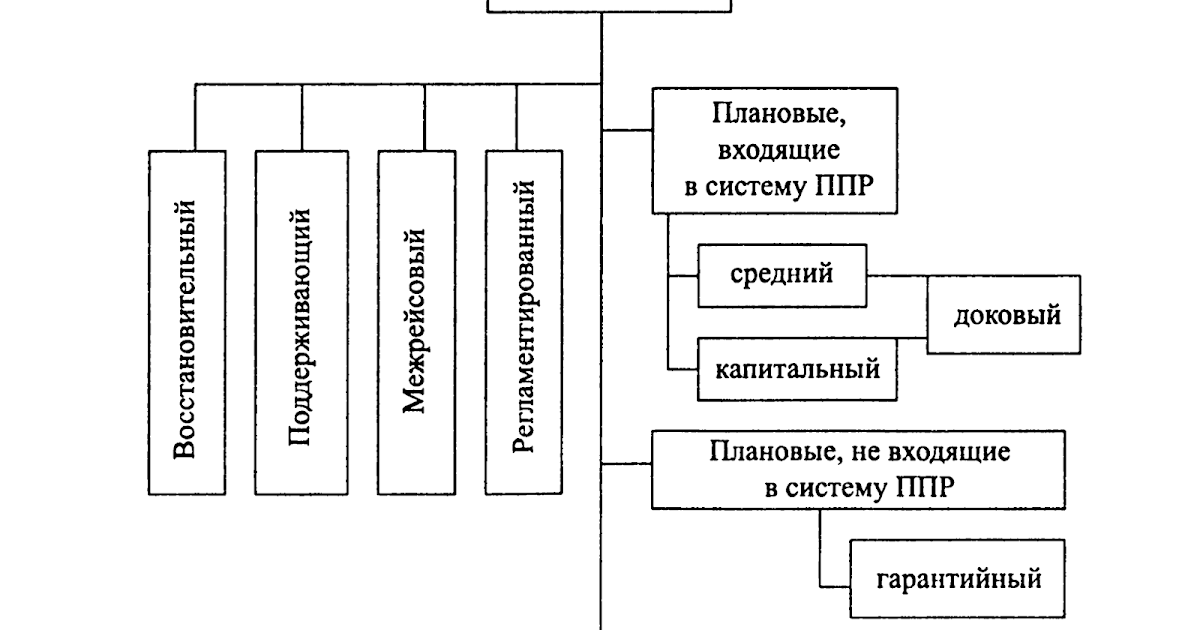 Система ремонта оборудования. Виды ремонта оборудования. Виды докового ремонта. Виды ремонта автомобилей. Средний ремонт оборудования это.