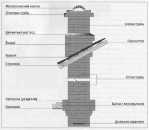 Обустройство дымохода для камина