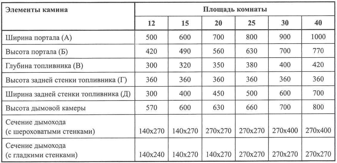 Зависимость размера камина от площади комнаты (мм) на (м2)