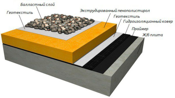Структура инверсионной кровли с железобетонным основанием
