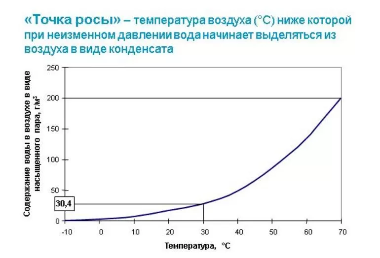 Точка росы диаграмма