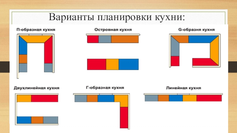 Типы планировок. Варианты планировки кухни 5 класс технология. Планировка кухни 5 класс технология. Типы планировки кухни. Типы планировки кухни технология.