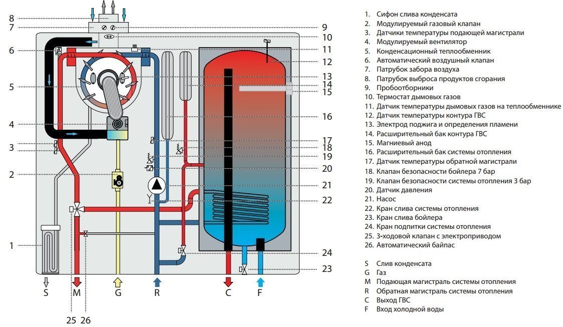 Принцип схема работы конденсационного котла - 84 фото
