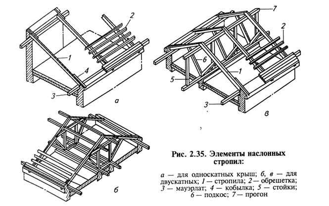 Технологическая карта на устройство стропильной системы крыши