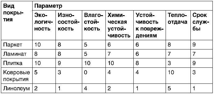 Оценка основных параметров напольных покрытмй