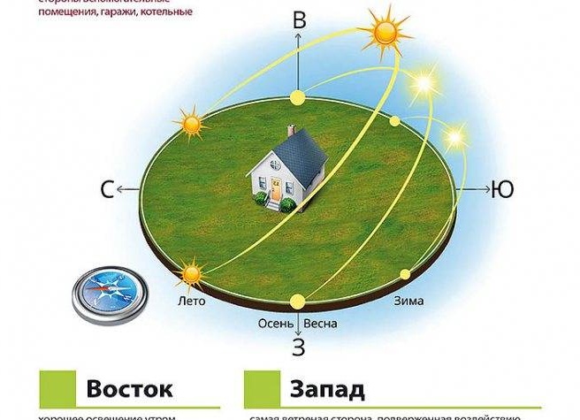 Как правильно расположить дом по сторонам света.